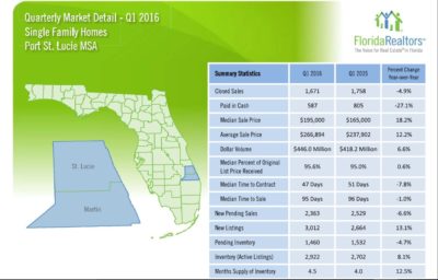 Port St Lucie Home Sales 2016
