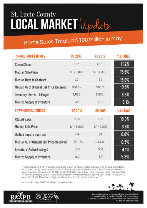 Buying Homes in Port St Lucie